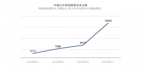 黑产威胁遍布全球，企业出海如何规避DDoS攻击“暗礁”？”