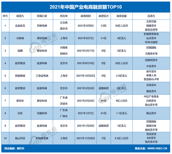 产业电商赛道备受资本青睐 2021年致景科技（百布）融资额排名前十”