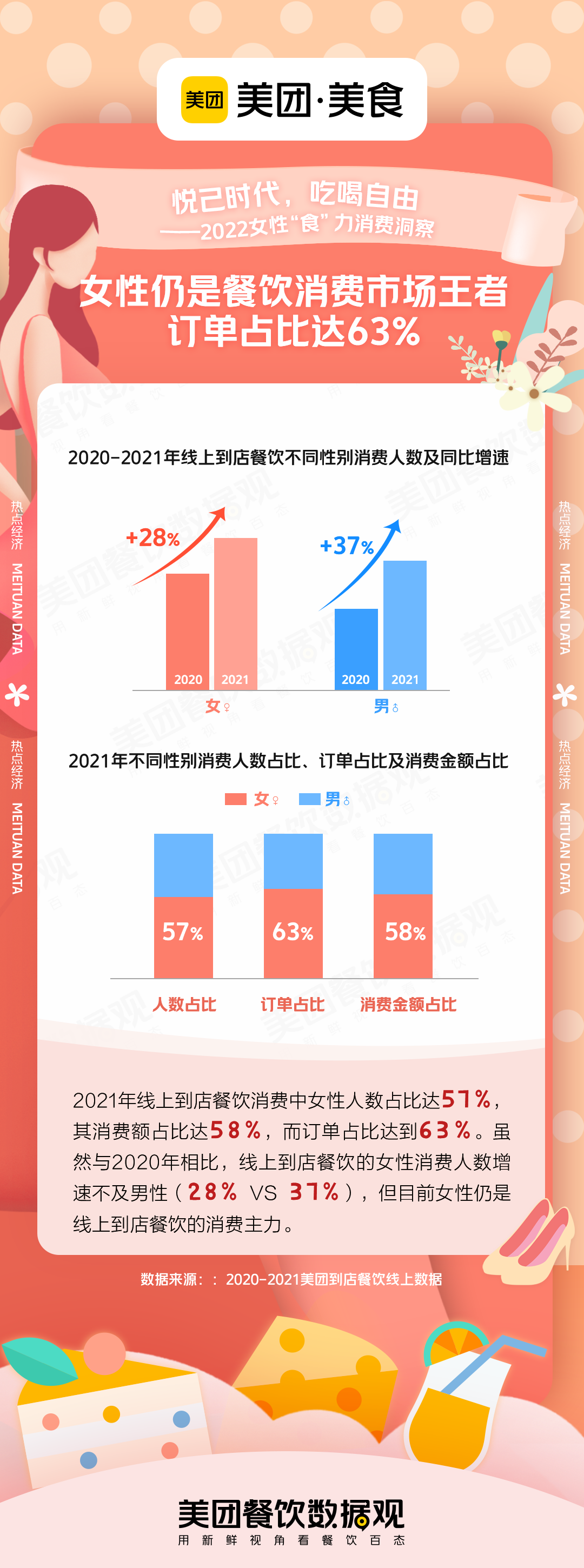 美团发布“2022女性‘食’力消费洞察”，女性餐饮订单占比63%