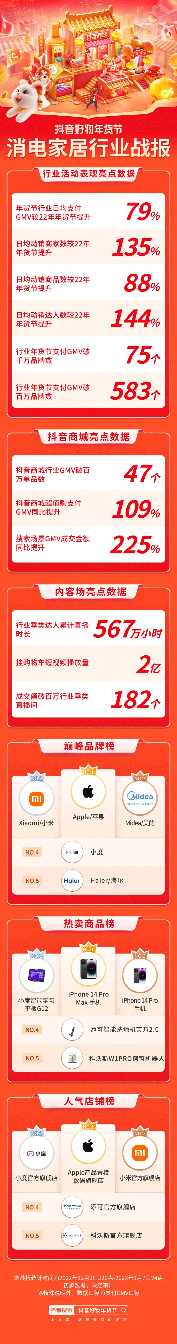 「好好好年货置办大会」年味场景暖心营销，助力潮电家居人气品牌实现生意新增长”